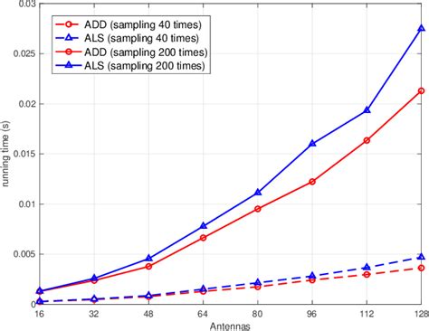 mimo sampling model